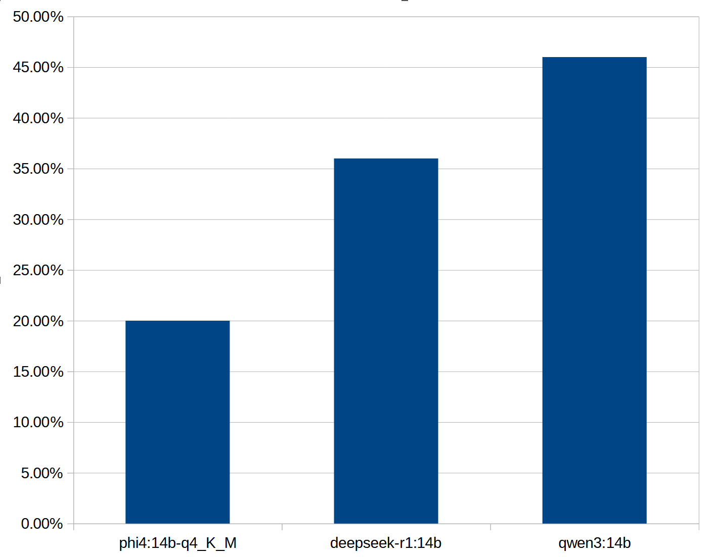 TiānshūBench Results Chart