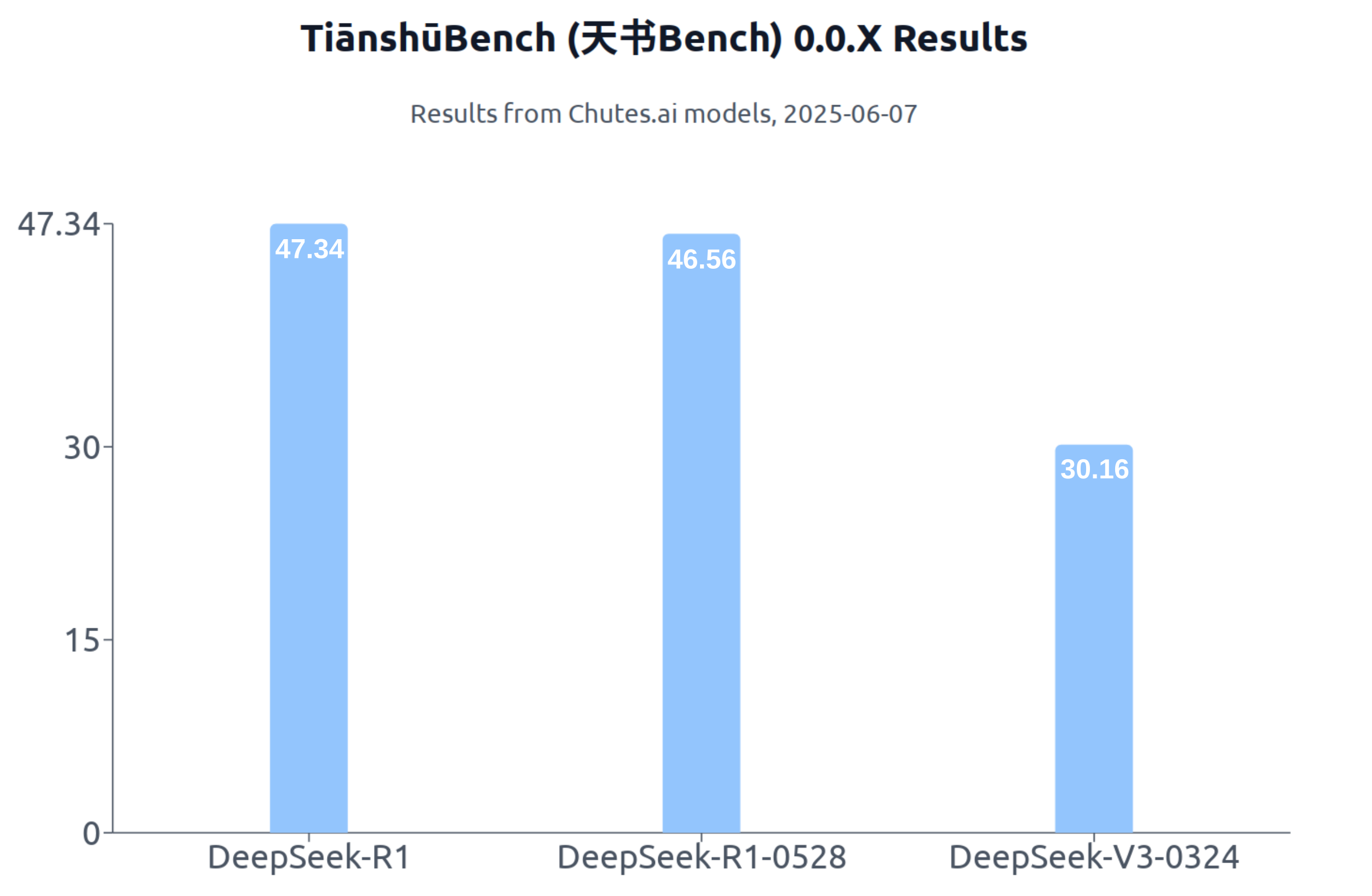 0.0.X results