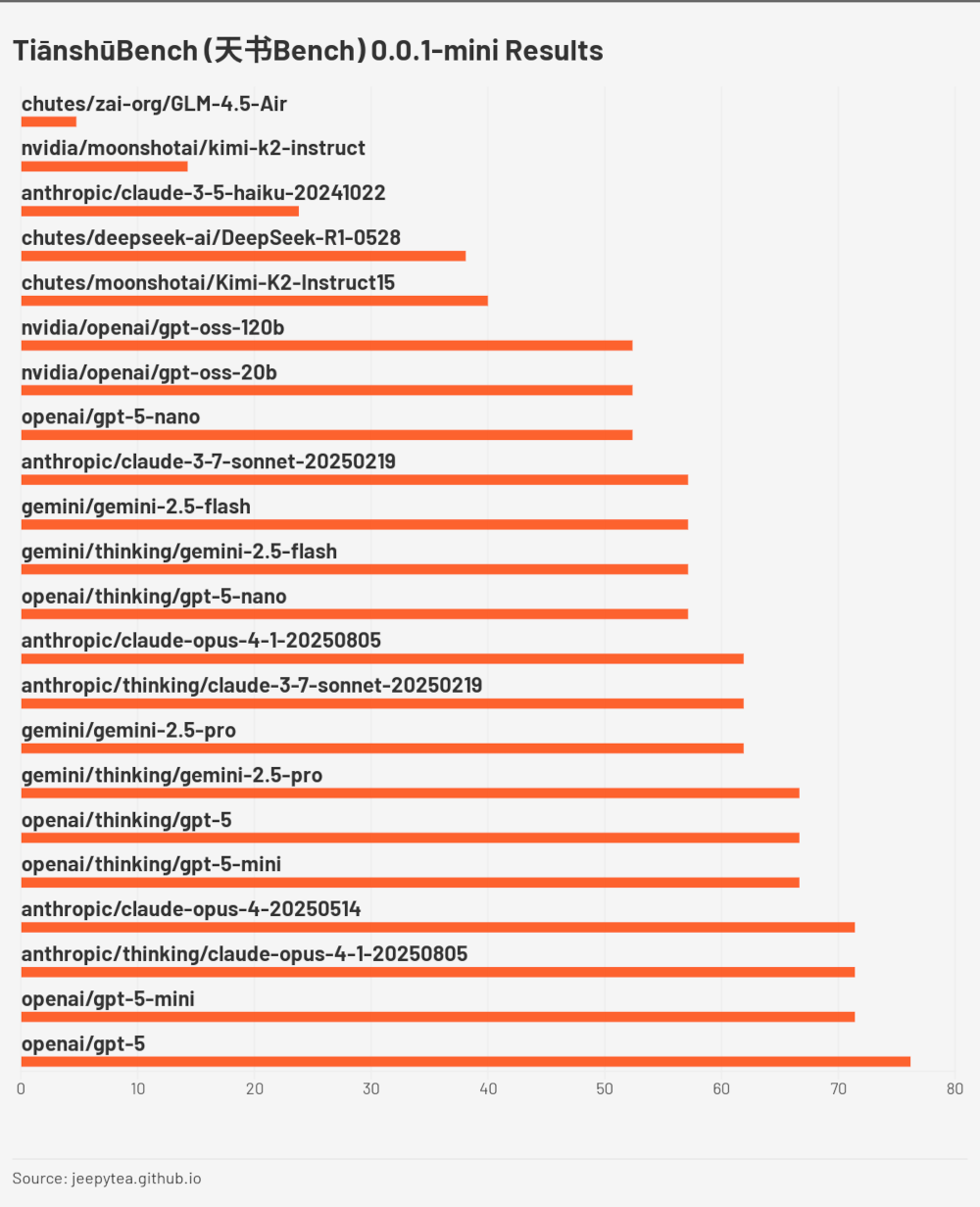 TiānshūBench 0.0.1 Mini Results