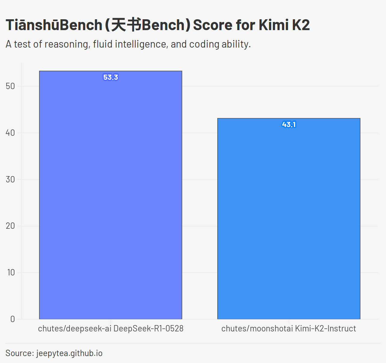 Result Graph